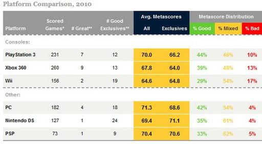 Новости - Лучшие игры 2010, по данным Metacritic